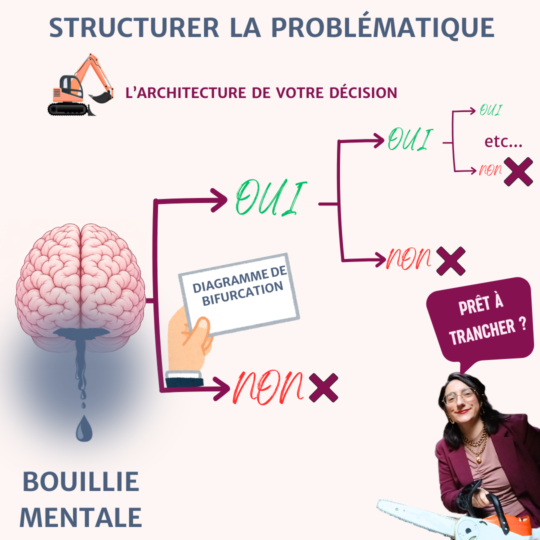 Préparez la séance clarté5 avec des questions fermées. Une architecture de décision avec des diagrammes de bifurcation, et Magali Warcollier