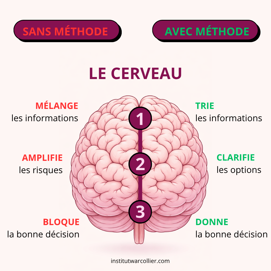 Comment prendre une décision importante, quand on hésite ? La méthode scientifique de l'Institut Warcollier : CLARTE5