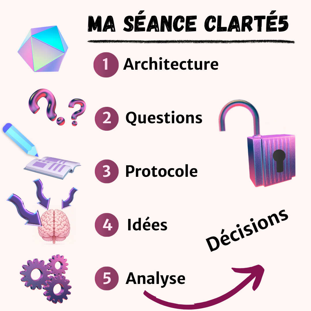 Les étapes d'une séance CLARTE 5 de prise de décision,  pour dirigeants.