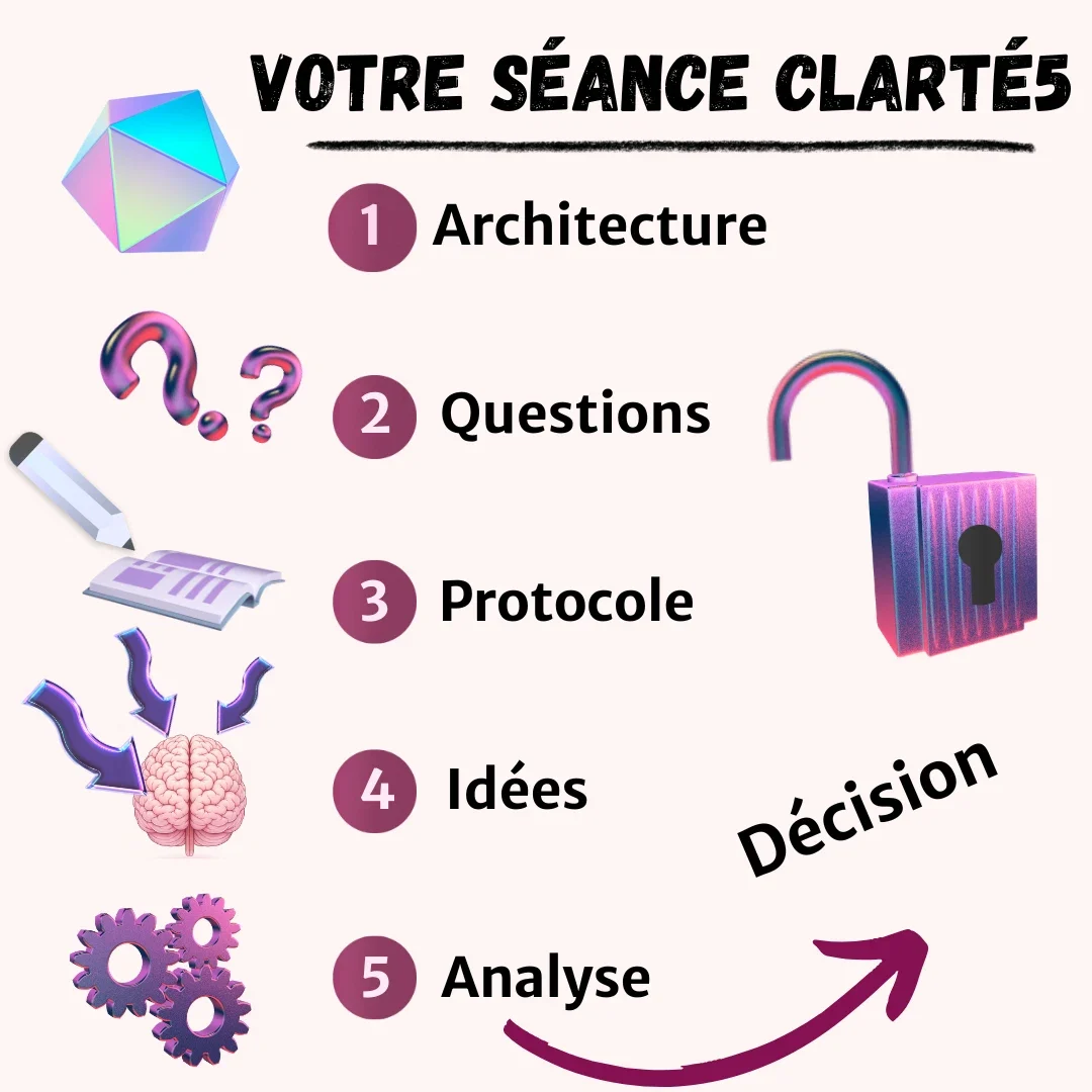 Les étapes Apprendre à prendre des décisions : infographie expliquant les étapes d'une séance CLARTE5